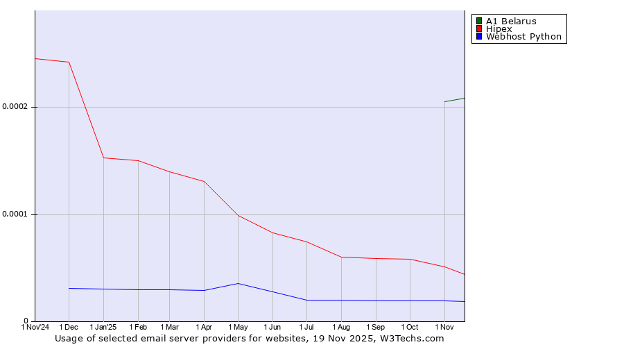 Historical trends in the usage of A1 Belarus vs. Hipex vs. Webhost Python