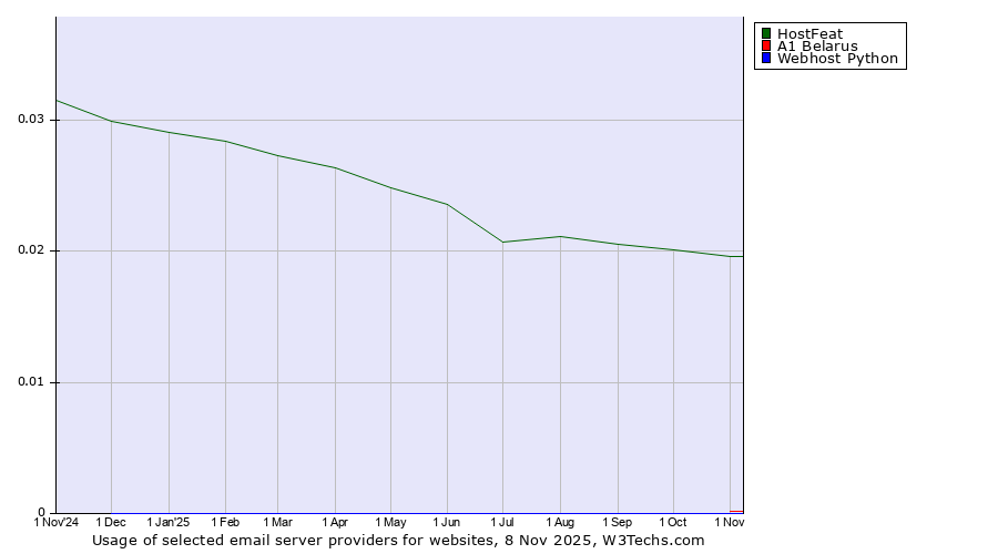 Historical trends in the usage of HostFeat vs. A1 Belarus vs. Webhost Python