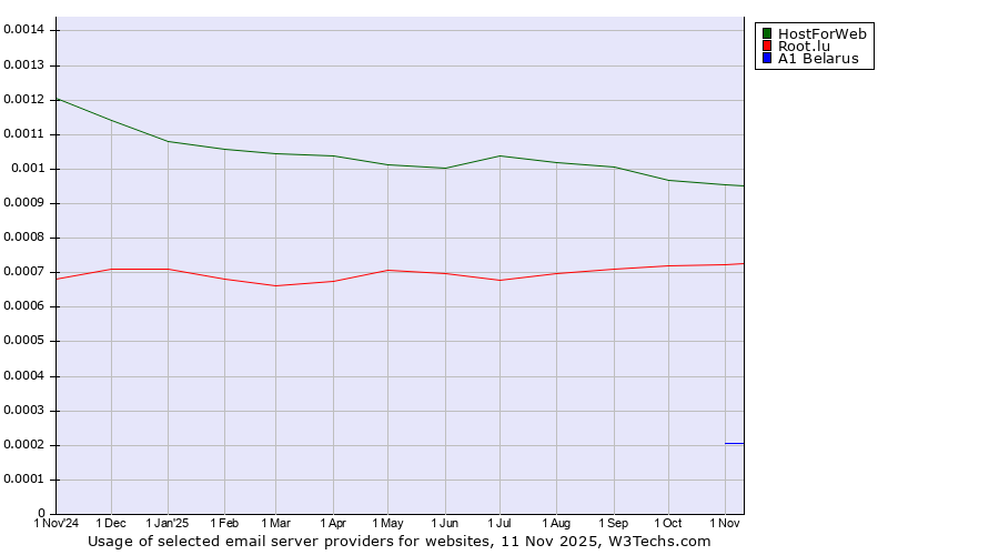 Historical trends in the usage of HostForWeb vs. Root.lu vs. A1 Belarus