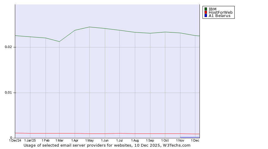 Historical trends in the usage of IBM vs. HostForWeb vs. A1 Belarus