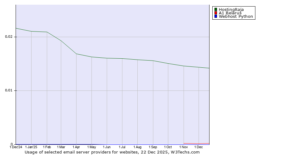 Historical trends in the usage of HostingRaja vs. A1 Belarus vs. Webhost Python