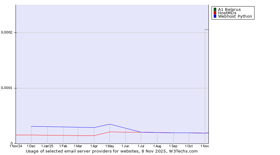 Historical trends in the usage of A1 Belarus vs. HostMDs vs. Webhost Python