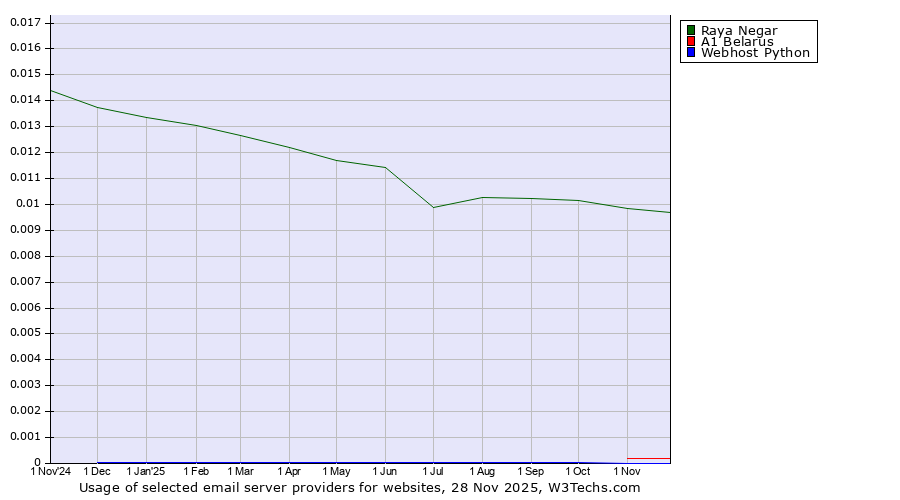 Historical trends in the usage of Raya Negar vs. A1 Belarus vs. Webhost Python