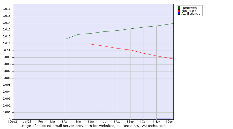 Historical trends in the usage of Hosttech vs. Netmark vs. A1 Belarus