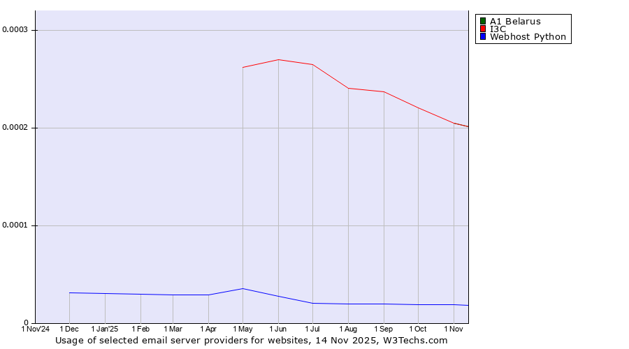 Historical trends in the usage of A1 Belarus vs. I3C vs. Webhost Python