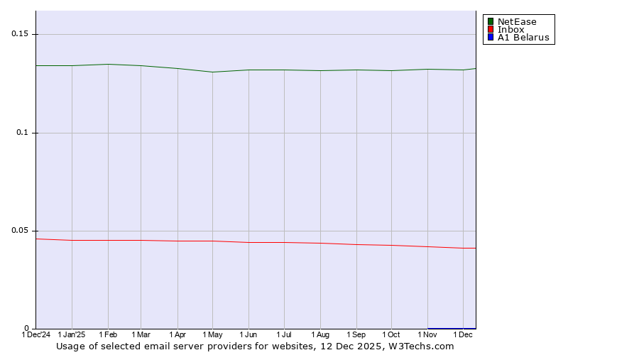 Historical trends in the usage of NetEase vs. Inbox vs. A1 Belarus