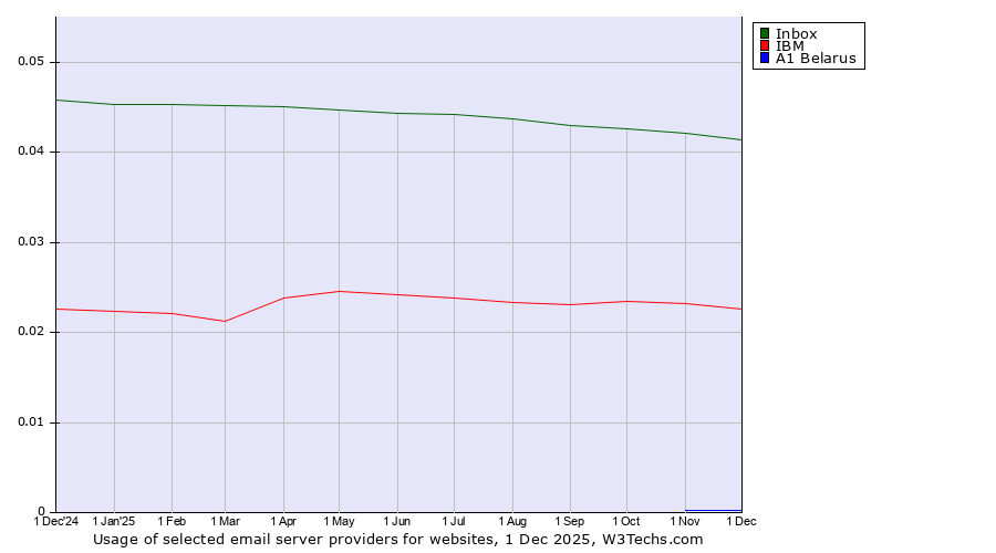 Historical trends in the usage of Inbox vs. IBM vs. A1 Belarus
