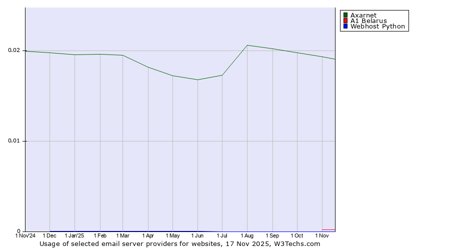 Historical trends in the usage of Axarnet vs. A1 Belarus vs. Webhost Python