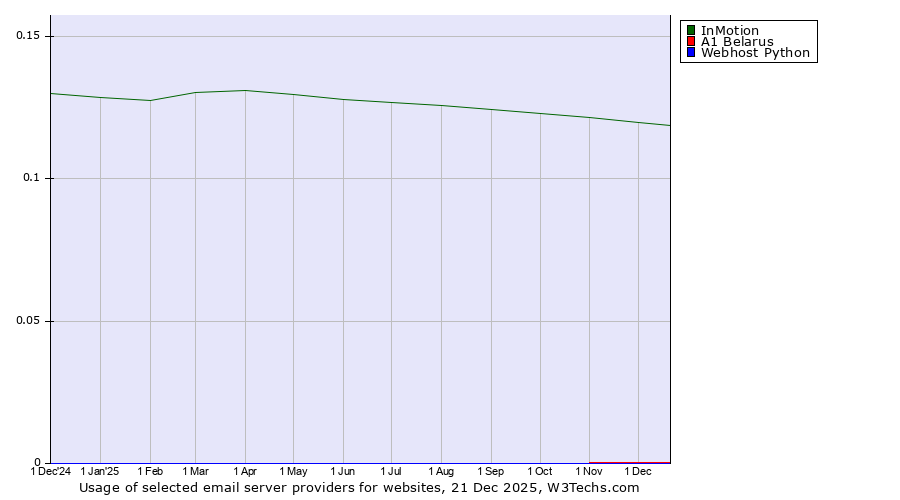 Historical trends in the usage of InMotion vs. A1 Belarus vs. Webhost Python