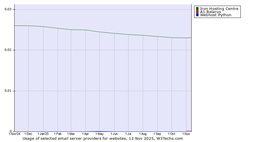 Historical trends in the usage of Iron Hosting Centre vs. A1 Belarus vs. Webhost Python