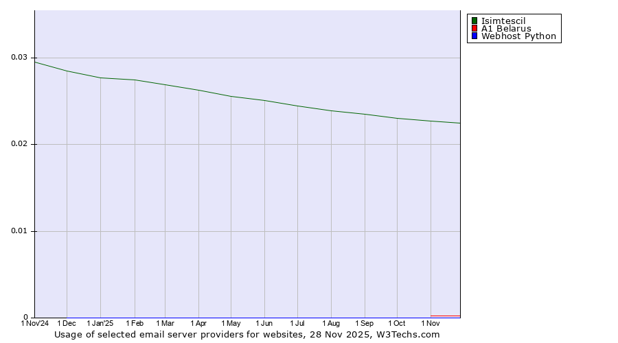 Historical trends in the usage of Isimtescil vs. A1 Belarus vs. Webhost Python
