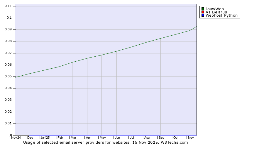 Historical trends in the usage of JouwWeb vs. A1 Belarus vs. Webhost Python
