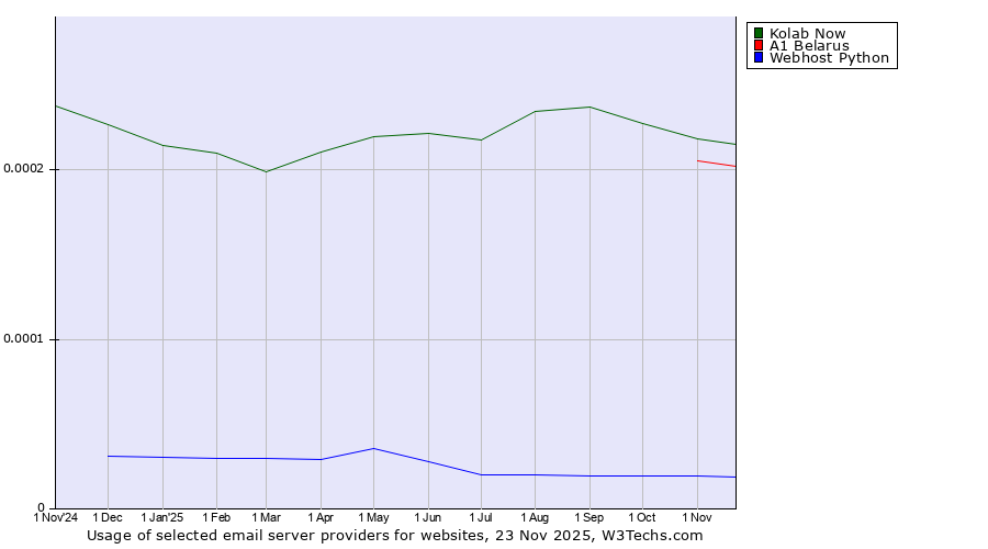 Historical trends in the usage of Kolab Now vs. A1 Belarus vs. Webhost Python