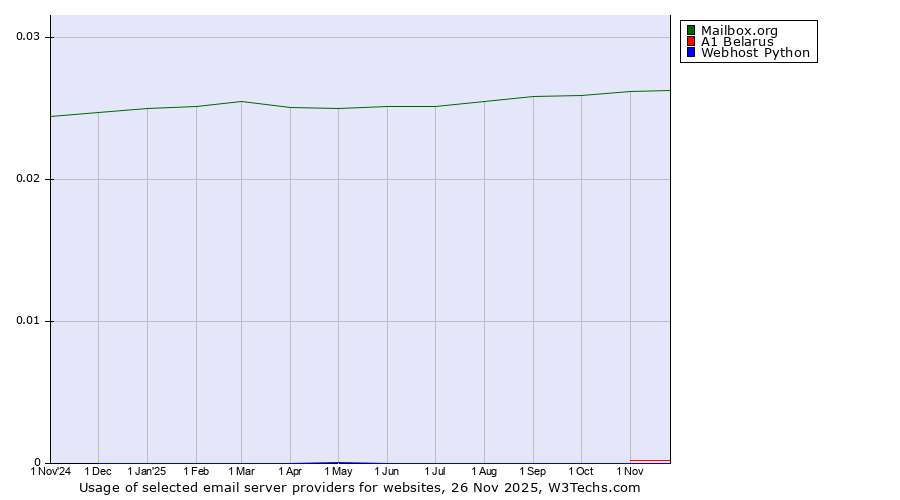 Historical trends in the usage of Mailbox.org vs. A1 Belarus vs. Webhost Python