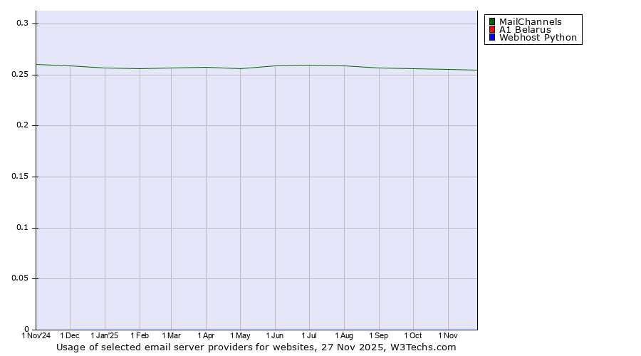 Historical trends in the usage of MailChannels vs. A1 Belarus vs. Webhost Python