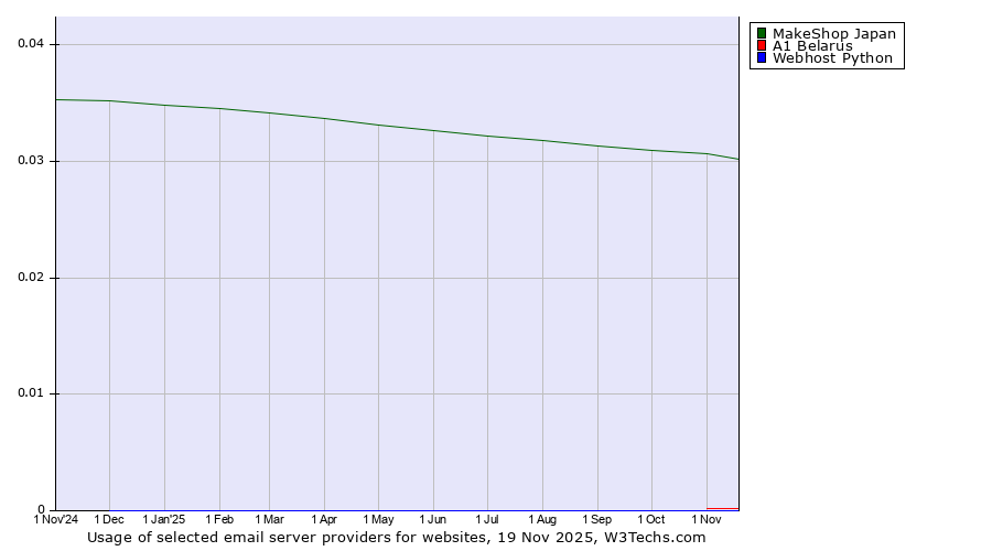 Historical trends in the usage of MakeShop Japan vs. A1 Belarus vs. Webhost Python