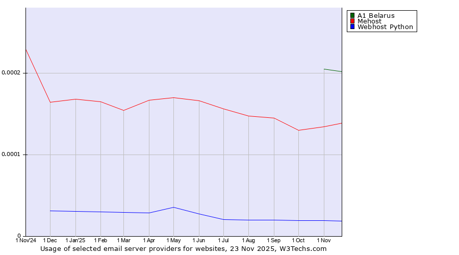 Historical trends in the usage of A1 Belarus vs. Mehost vs. Webhost Python