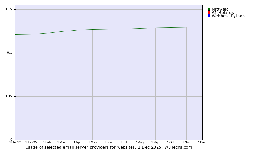 Historical trends in the usage of Mittwald vs. A1 Belarus vs. Webhost Python