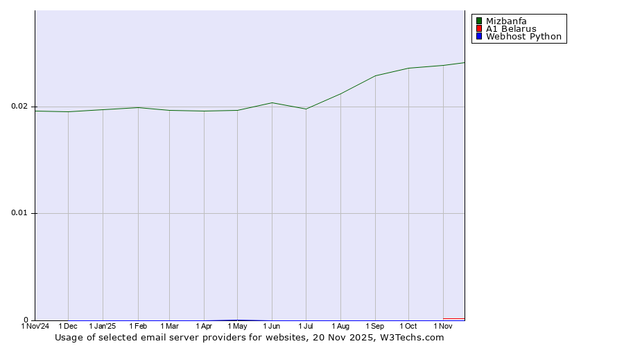 Historical trends in the usage of Mizbanfa vs. A1 Belarus vs. Webhost Python
