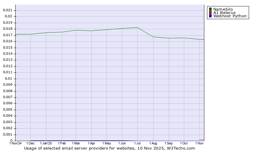 Historical trends in the usage of NameSilo vs. A1 Belarus vs. Webhost Python