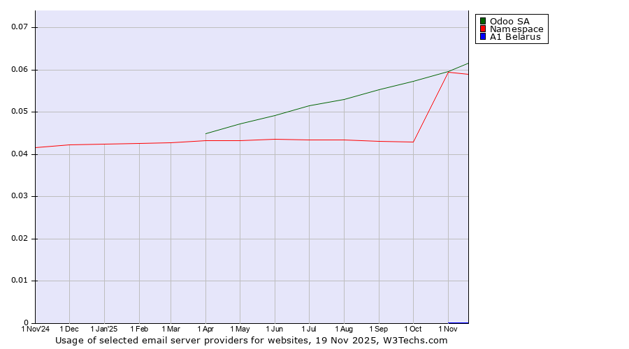 Historical trends in the usage of Odoo SA vs. Namespace vs. A1 Belarus