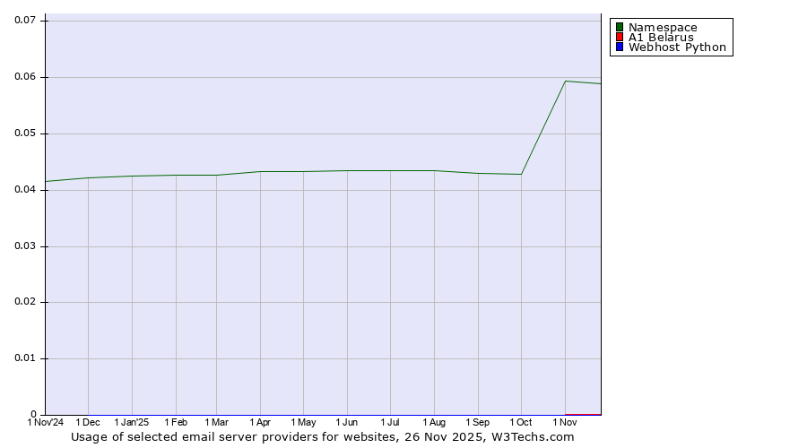 Historical trends in the usage of Namespace vs. A1 Belarus vs. Webhost Python