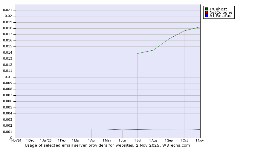 Historical trends in the usage of Truehost vs. NetCologne vs. A1 Belarus