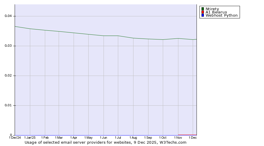 Historical trends in the usage of Ntirety vs. A1 Belarus vs. Webhost Python