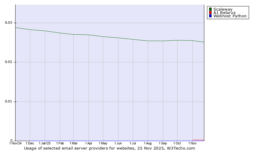 Historical trends in the usage of Scaleway vs. A1 Belarus vs. Webhost Python