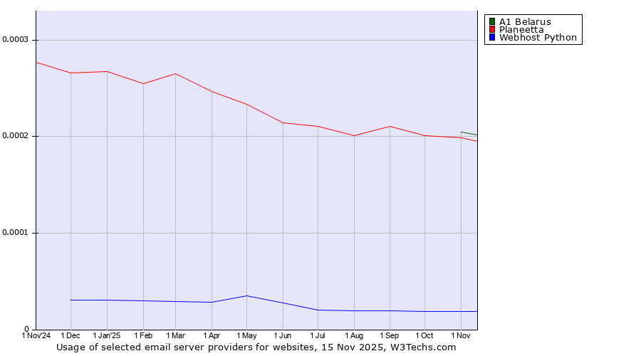 Historical trends in the usage of A1 Belarus vs. Planeetta vs. Webhost Python