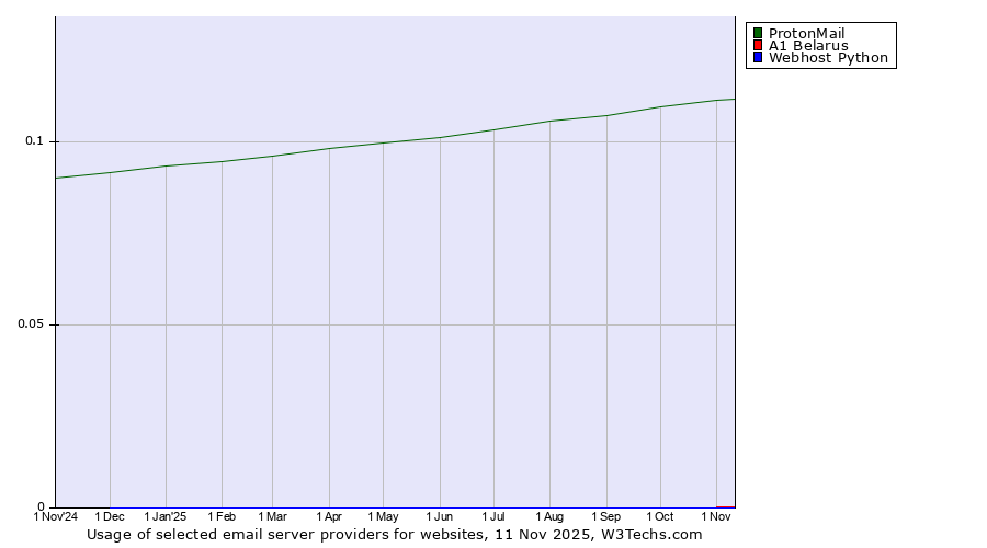 Historical trends in the usage of ProtonMail vs. A1 Belarus vs. Webhost Python