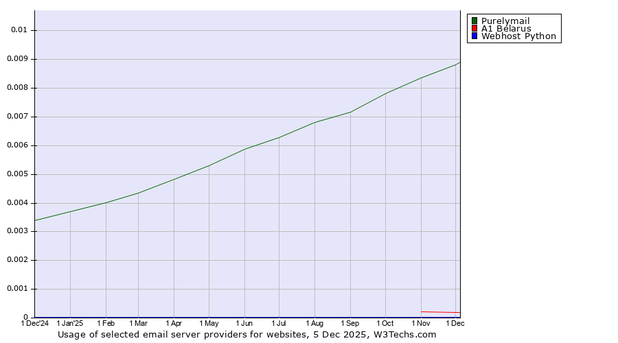 Historical trends in the usage of Purelymail vs. A1 Belarus vs. Webhost Python