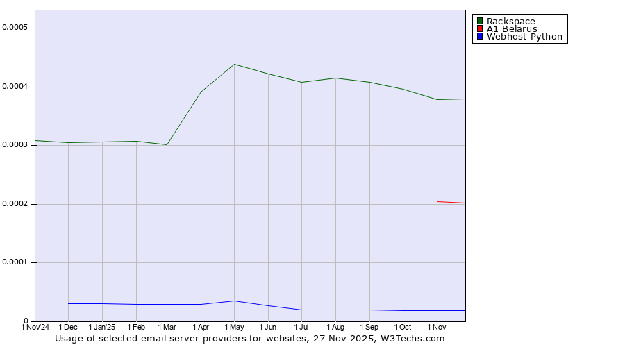 Historical trends in the usage of Rackspace vs. A1 Belarus vs. Webhost Python