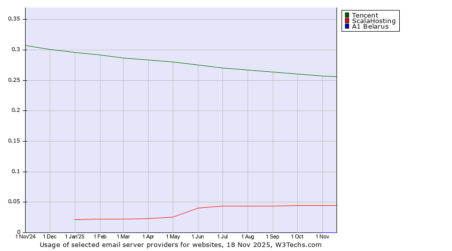 Historical trends in the usage of Tencent vs. ScalaHosting vs. A1 Belarus