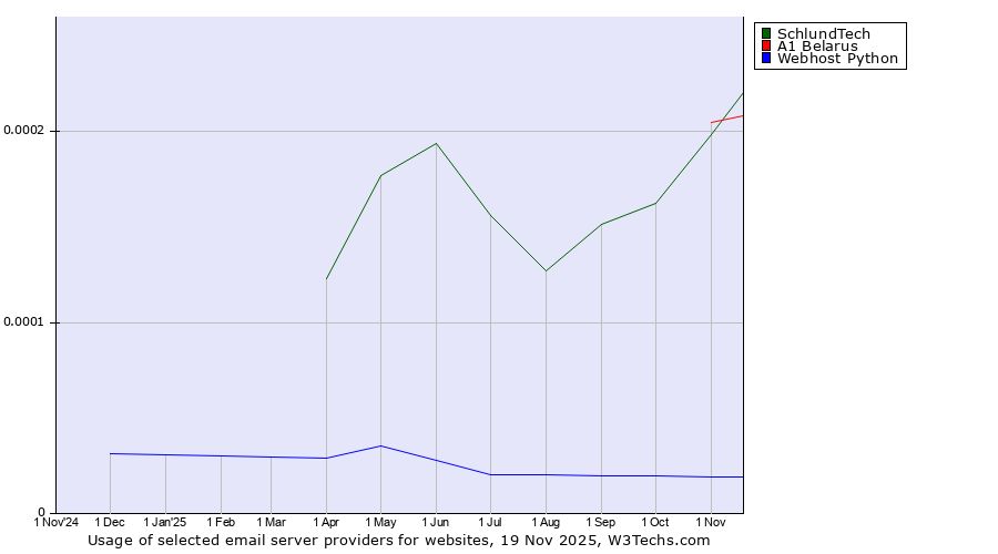 Historical trends in the usage of SchlundTech vs. A1 Belarus vs. Webhost Python