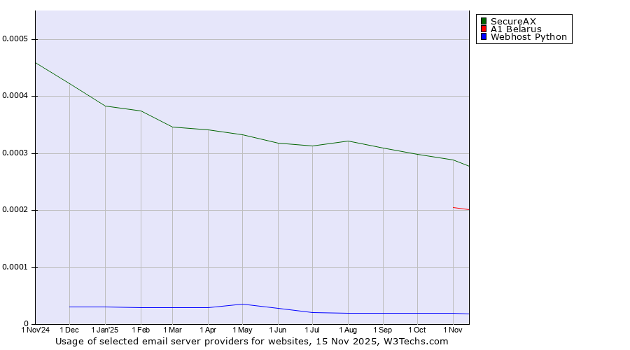 Historical trends in the usage of SecureAX vs. A1 Belarus vs. Webhost Python