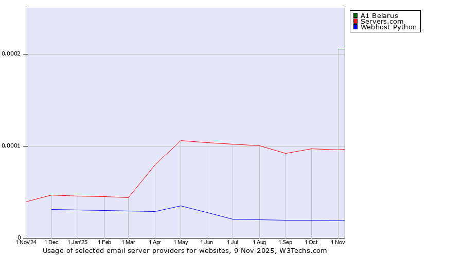 Historical trends in the usage of A1 Belarus vs. Servers.com vs. Webhost Python