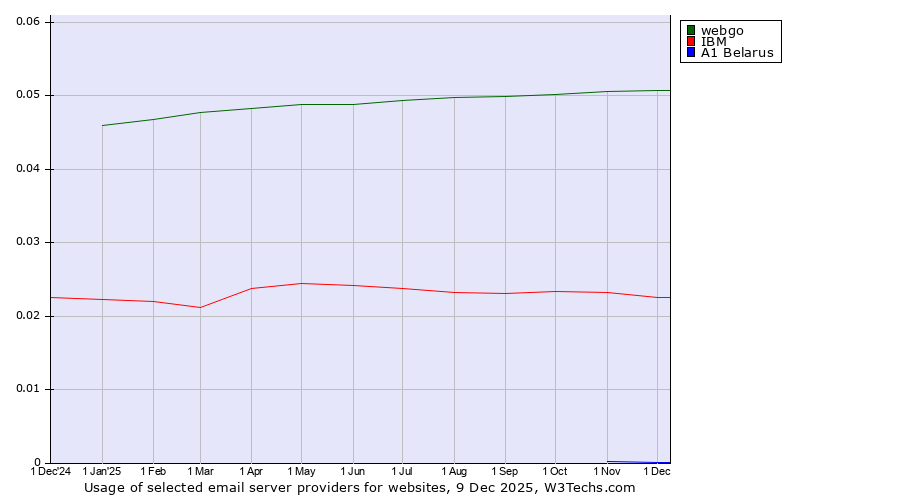 Historical trends in the usage of webgo vs. IBM vs. A1 Belarus