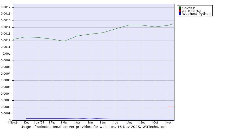 Historical trends in the usage of Soverin vs. A1 Belarus vs. Webhost Python