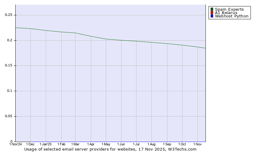 Historical trends in the usage of Spam Experts vs. A1 Belarus vs. Webhost Python