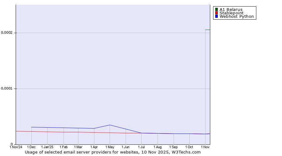 Historical trends in the usage of A1 Belarus vs. Stablepoint vs. Webhost Python