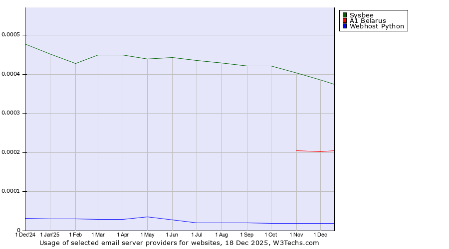 Historical trends in the usage of Sysbee vs. A1 Belarus vs. Webhost Python