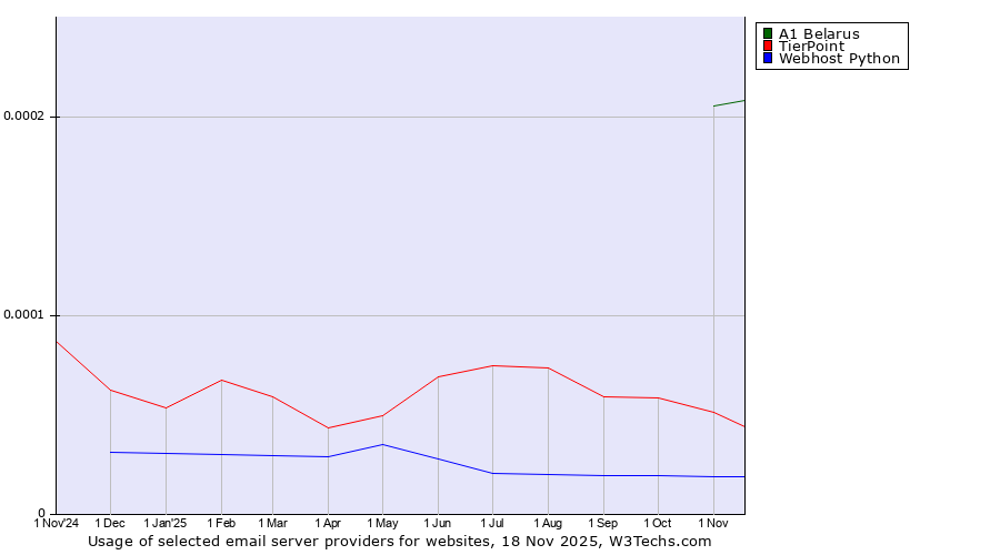 Historical trends in the usage of A1 Belarus vs. TierPoint vs. Webhost Python