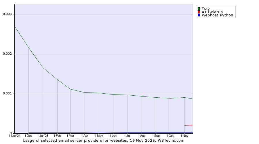 Historical trends in the usage of Tray vs. A1 Belarus vs. Webhost Python