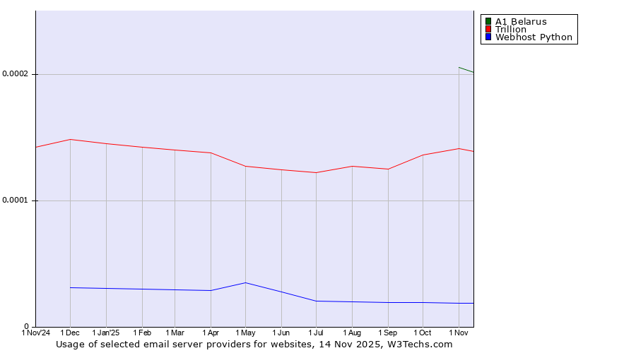 Historical trends in the usage of A1 Belarus vs. Trillion vs. Webhost Python