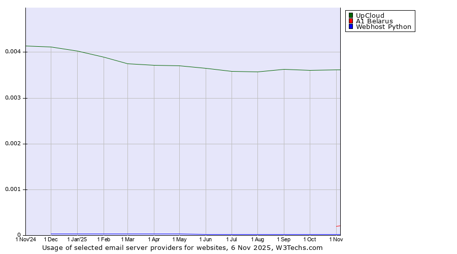 Historical trends in the usage of UpCloud vs. A1 Belarus vs. Webhost Python