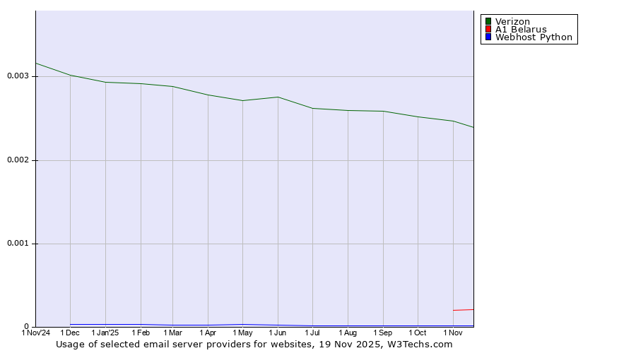 Historical trends in the usage of Verizon vs. A1 Belarus vs. Webhost Python