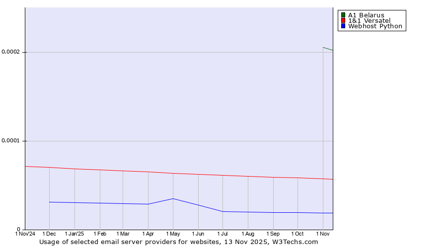 Historical trends in the usage of A1 Belarus vs. 1&1 Versatel vs. Webhost Python