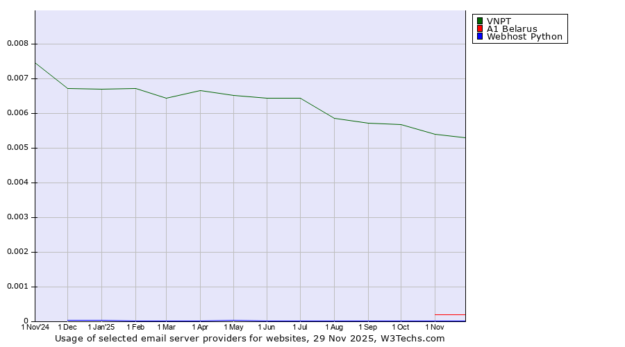 Historical trends in the usage of VNPT vs. A1 Belarus vs. Webhost Python