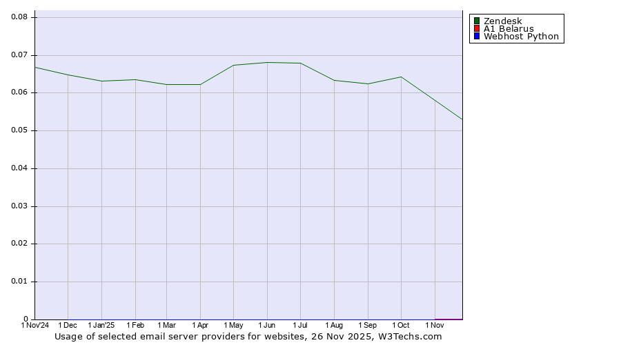 Historical trends in the usage of Zendesk vs. A1 Belarus vs. Webhost Python